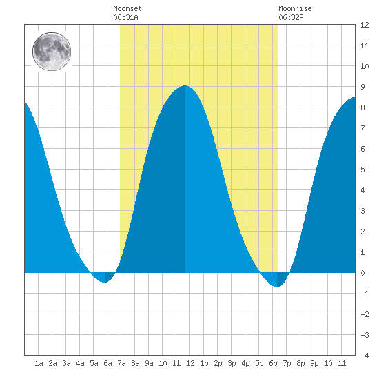 Port Washington tide chart for Sunday, October 9, 2022