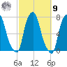 Port Washington tide chart for Sunday, October 9, 2022