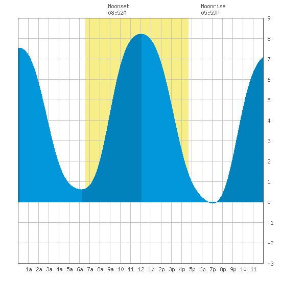 Port Washington tide chart for Thursday, November 10, 2022