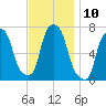 Port Washington tide chart for Thursday, November 10, 2022