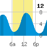 Port Washington tide chart for Saturday, November 12, 2022