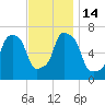 Port Washington tide chart for Monday, November 14, 2022