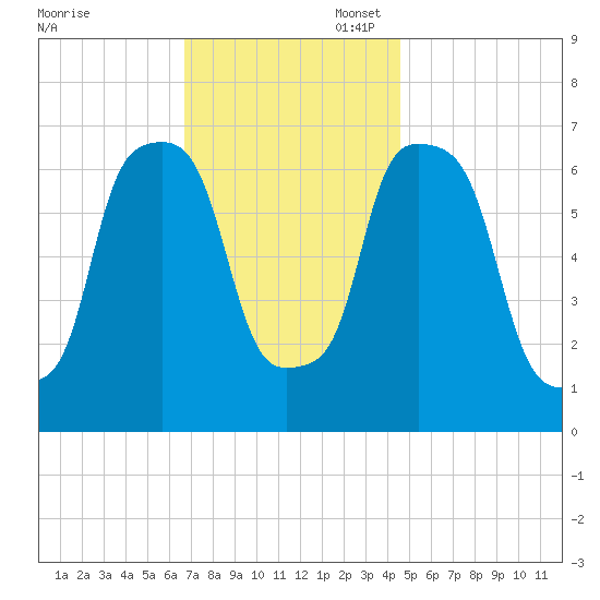 Port Washington tide chart for Thursday, November 17, 2022