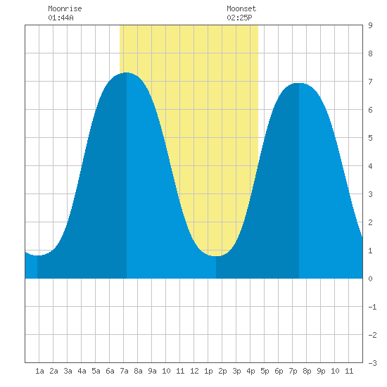 Port Washington tide chart for Saturday, November 19, 2022