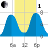 Port Washington tide chart for Tuesday, November 1, 2022