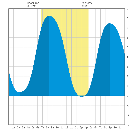 Port Washington tide chart for Monday, November 21, 2022