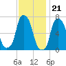 Port Washington tide chart for Monday, November 21, 2022