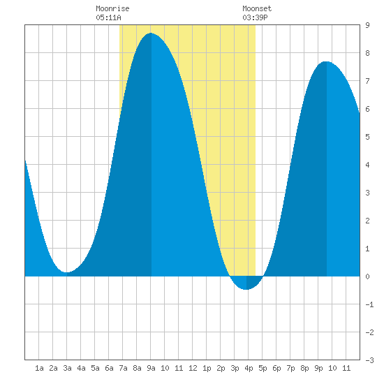 Port Washington tide chart for Tuesday, November 22, 2022