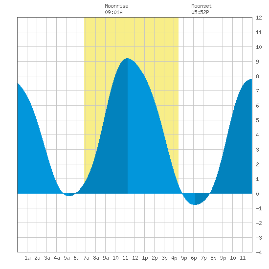 Port Washington tide chart for Friday, November 25, 2022