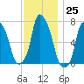Port Washington tide chart for Friday, November 25, 2022