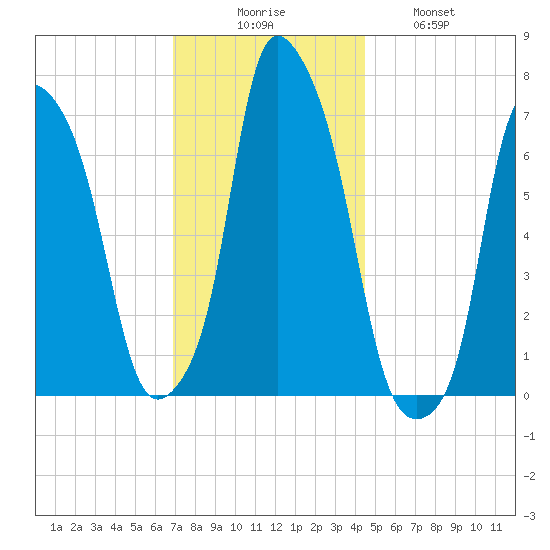 Port Washington tide chart for Saturday, November 26, 2022