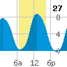 Port Washington tide chart for Sunday, November 27, 2022