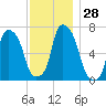 Port Washington tide chart for Monday, November 28, 2022
