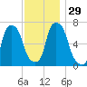 Port Washington tide chart for Tuesday, November 29, 2022
