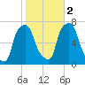 Port Washington tide chart for Wednesday, November 2, 2022