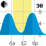 Port Washington tide chart for Wednesday, November 30, 2022