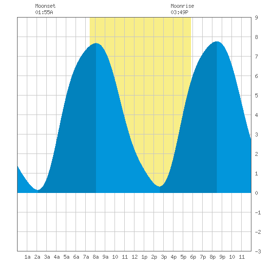 Port Washington tide chart for Thursday, November 3, 2022