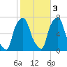 Port Washington tide chart for Thursday, November 3, 2022