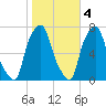 Port Washington tide chart for Friday, November 4, 2022