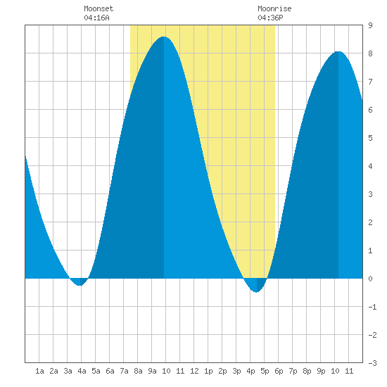 Port Washington tide chart for Saturday, November 5, 2022