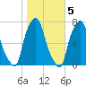 Port Washington tide chart for Saturday, November 5, 2022