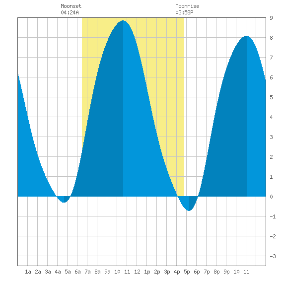 Port Washington tide chart for Sunday, November 6, 2022