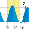 Port Washington tide chart for Monday, November 7, 2022
