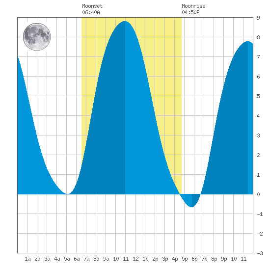 Port Washington tide chart for Tuesday, November 8, 2022