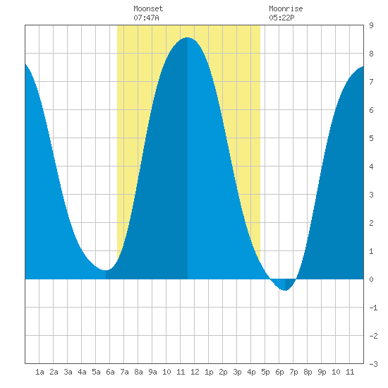 Port Washington tide chart for Wednesday, November 9, 2022
