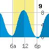Port Washington tide chart for Wednesday, November 9, 2022