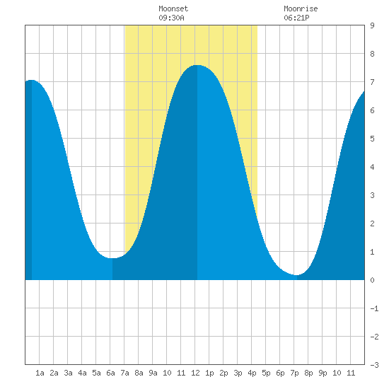 Port Washington tide chart for Saturday, December 10, 2022