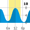 Port Washington tide chart for Saturday, December 10, 2022