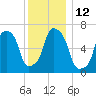 Port Washington tide chart for Monday, December 12, 2022