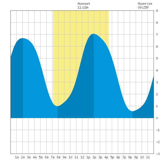 Port Washington tide chart for Tuesday, December 13, 2022