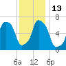 Port Washington tide chart for Tuesday, December 13, 2022