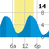 Port Washington tide chart for Wednesday, December 14, 2022