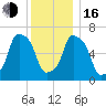 Port Washington tide chart for Friday, December 16, 2022