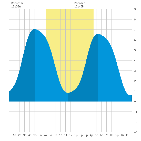 Port Washington tide chart for Saturday, December 17, 2022
