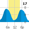 Port Washington tide chart for Saturday, December 17, 2022