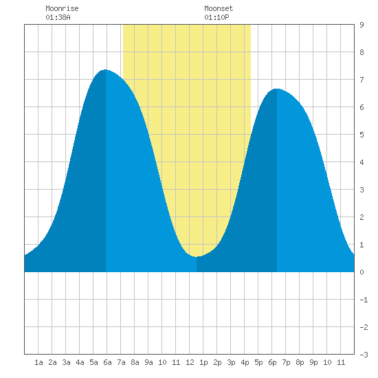 Port Washington tide chart for Sunday, December 18, 2022