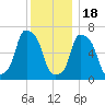 Port Washington tide chart for Sunday, December 18, 2022