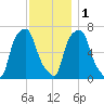 Port Washington tide chart for Thursday, December 1, 2022