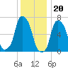 Port Washington tide chart for Tuesday, December 20, 2022