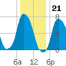 Port Washington tide chart for Wednesday, December 21, 2022