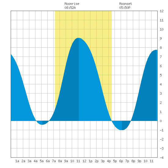 Port Washington tide chart for Saturday, December 24, 2022