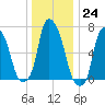 Port Washington tide chart for Saturday, December 24, 2022