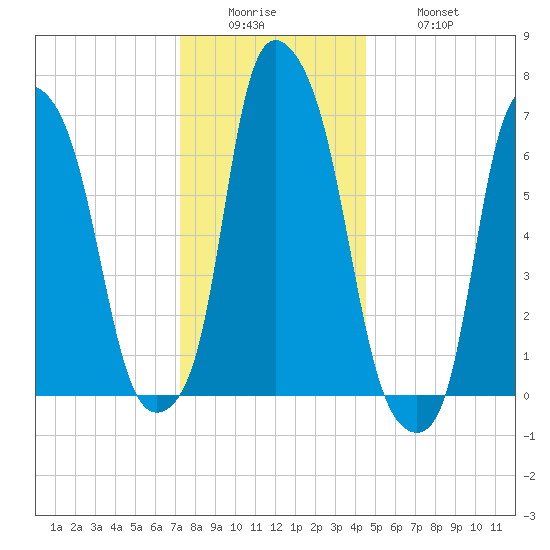 Port Washington tide chart for Sunday, December 25, 2022