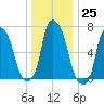 Port Washington tide chart for Sunday, December 25, 2022