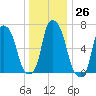 Port Washington tide chart for Monday, December 26, 2022