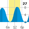 Port Washington tide chart for Tuesday, December 27, 2022